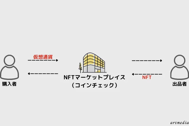 コインチェックNFT Coincheck NFTマーケットプレイス 暗号資産 仮想通貨