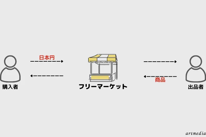 コインチェックNFT Coincheck NFTマーケットプレイス 暗号資産 仮想通貨