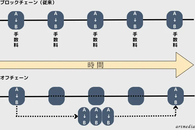 オフチェーン ブロックチェーン 違い ガス代 手数料 かからない 無料