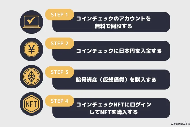 コインチェック Coincheck NFT 始め方 ステップ STEP 手順