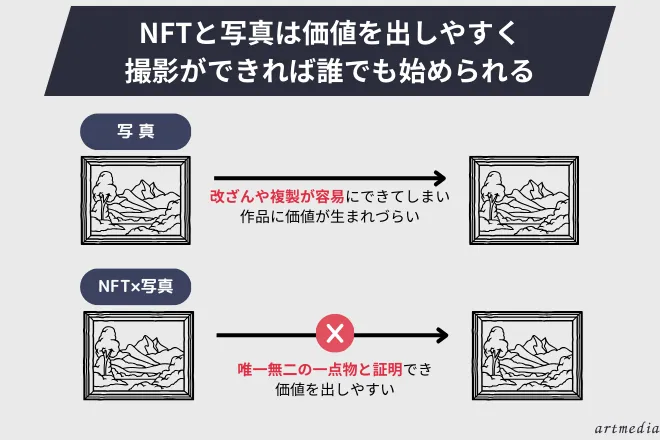 NFTと写真は価値を出しやすく誰でも始められる