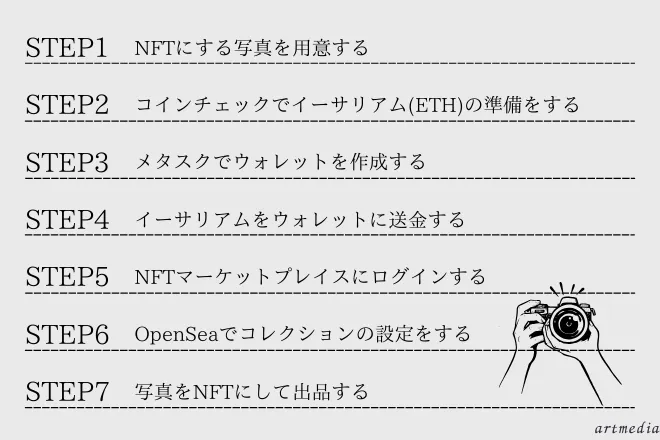 NFT写真を売る方法【7つのステップで解説】